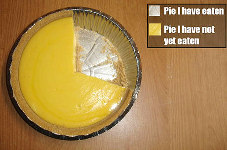 Pie Graph
