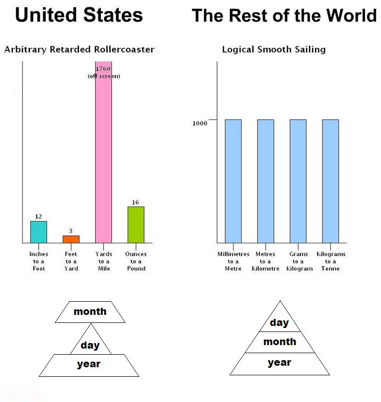 USA measurements